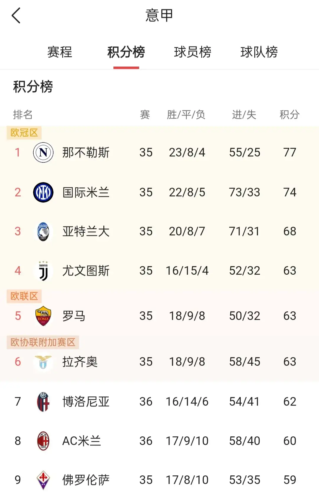 法国队表现稳定，稳居积分榜第二